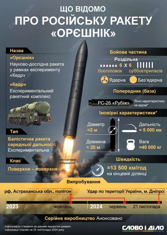 У Білорусі заявили, що вже розмістили в себе «орешник»_1