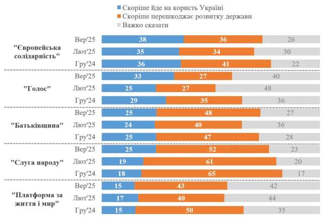 Більшість українців вважає, що робота «Слуги Народу» перешкоджає розвитку держави_1