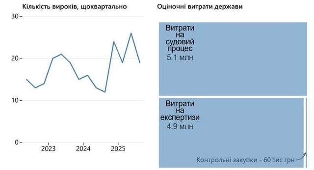 Держава витратила понад 5 мільйонів гривень на перегляд порно слідчими_1
