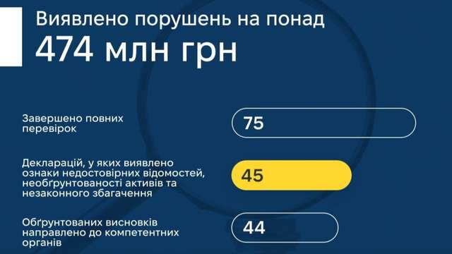 НАЗК оприлюднило результати перевірок за 2025 рік: хто найчастіше порушує_1