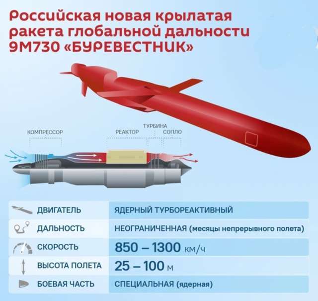 путін заявив про випробування ракети Буревісник з ядерною установкою_1