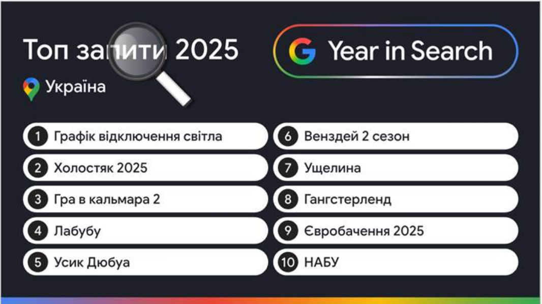 Світло, Холостяк, лабубу, НАБУ: Google назвав найпопулярніші запити українців у 2025 році
