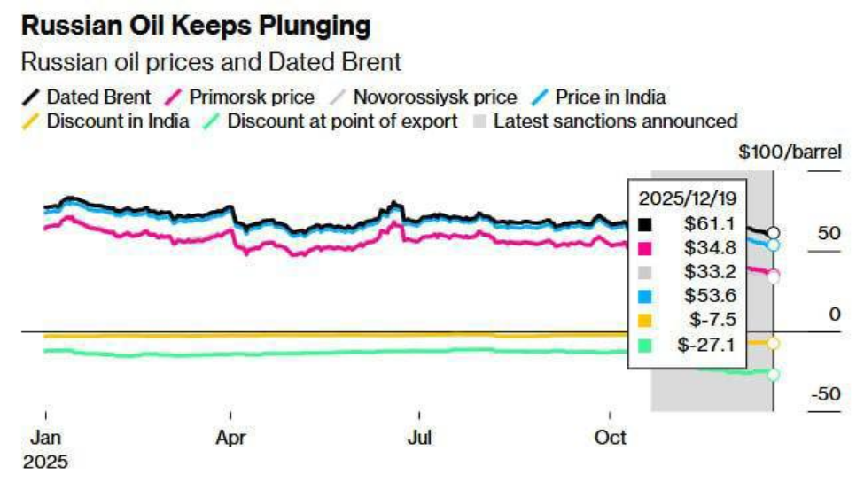 Bloomberg: російська нафта продається з рекордними знижками через санкції США_1