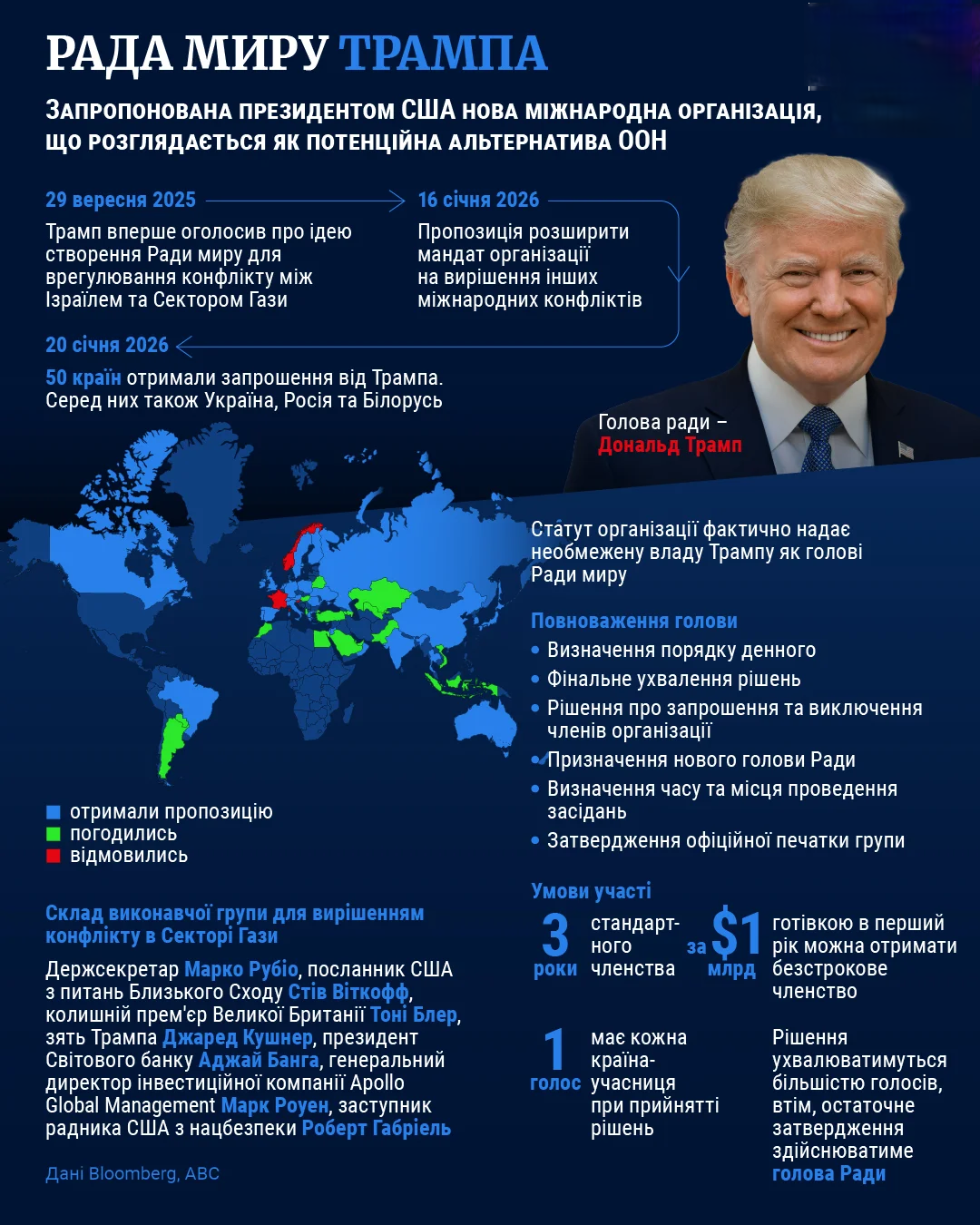 Білий дім помилково включив до Ради миру Бельгію замість Білорусі_1