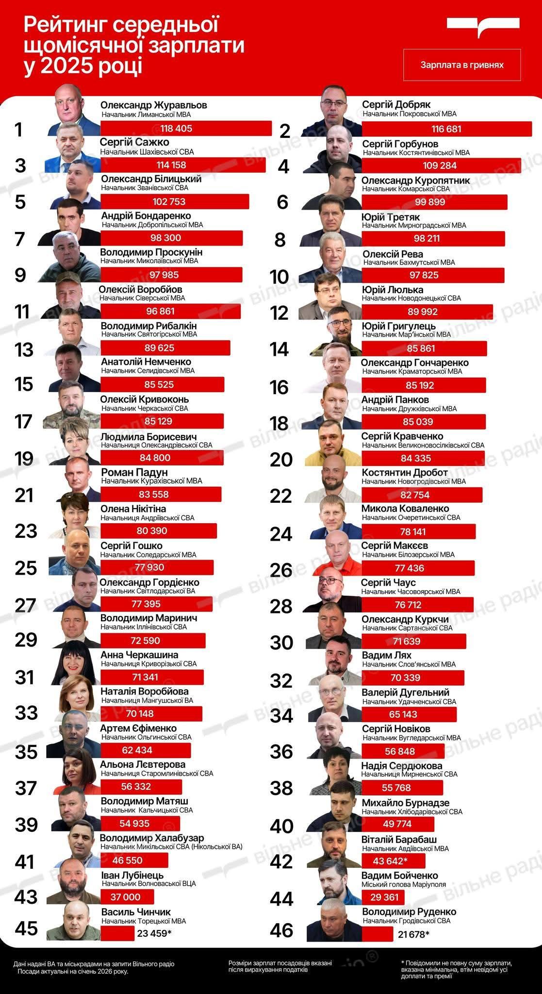 Україна продовжує віддавати мільярди на окуповані території_1