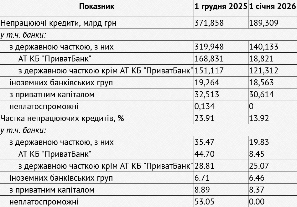 126 мільярдів чистого прибутку награбованого під час війни в українців_1