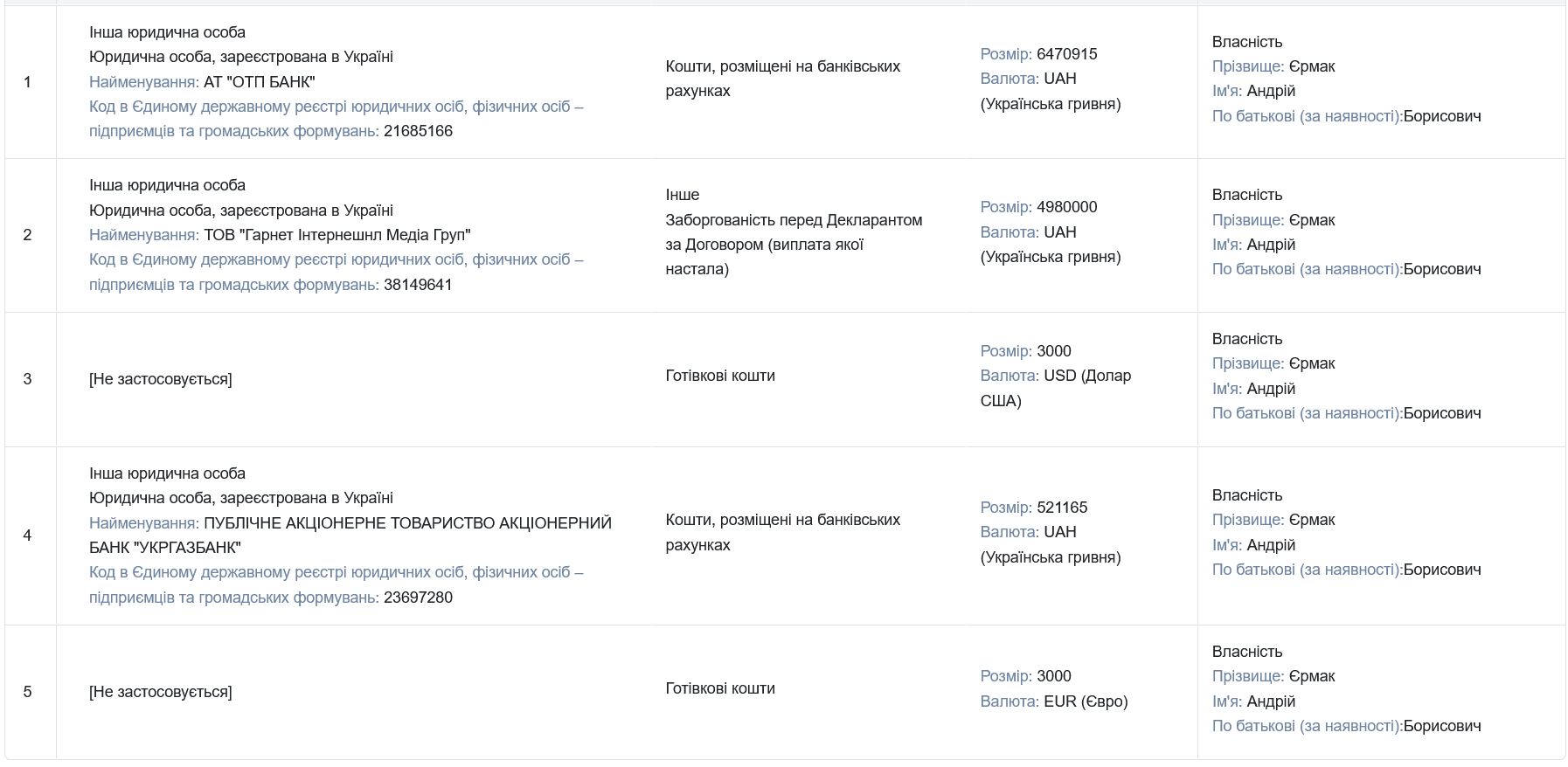 Єрмак забрав чверть мільйона відпускних після звільнення з Офісу президента_3