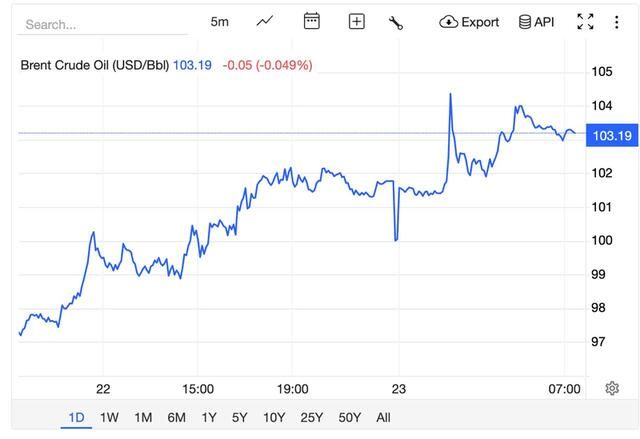 Нафта дорожчає: Brent наближається до 105 доларів за барель через геополітичну напруженість_1