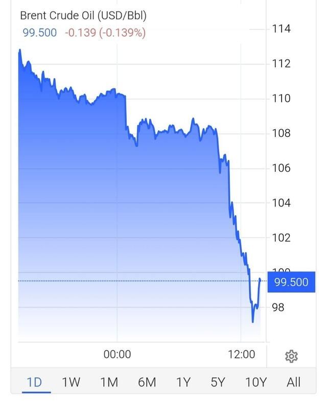 Нафта Brent впала нижче 100 доларів за барель на тлі очікувань угоди між США та Іраном_1