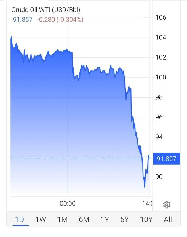 Нафта Brent впала нижче 100 доларів за барель на тлі очікувань угоди між США та Іраном_3