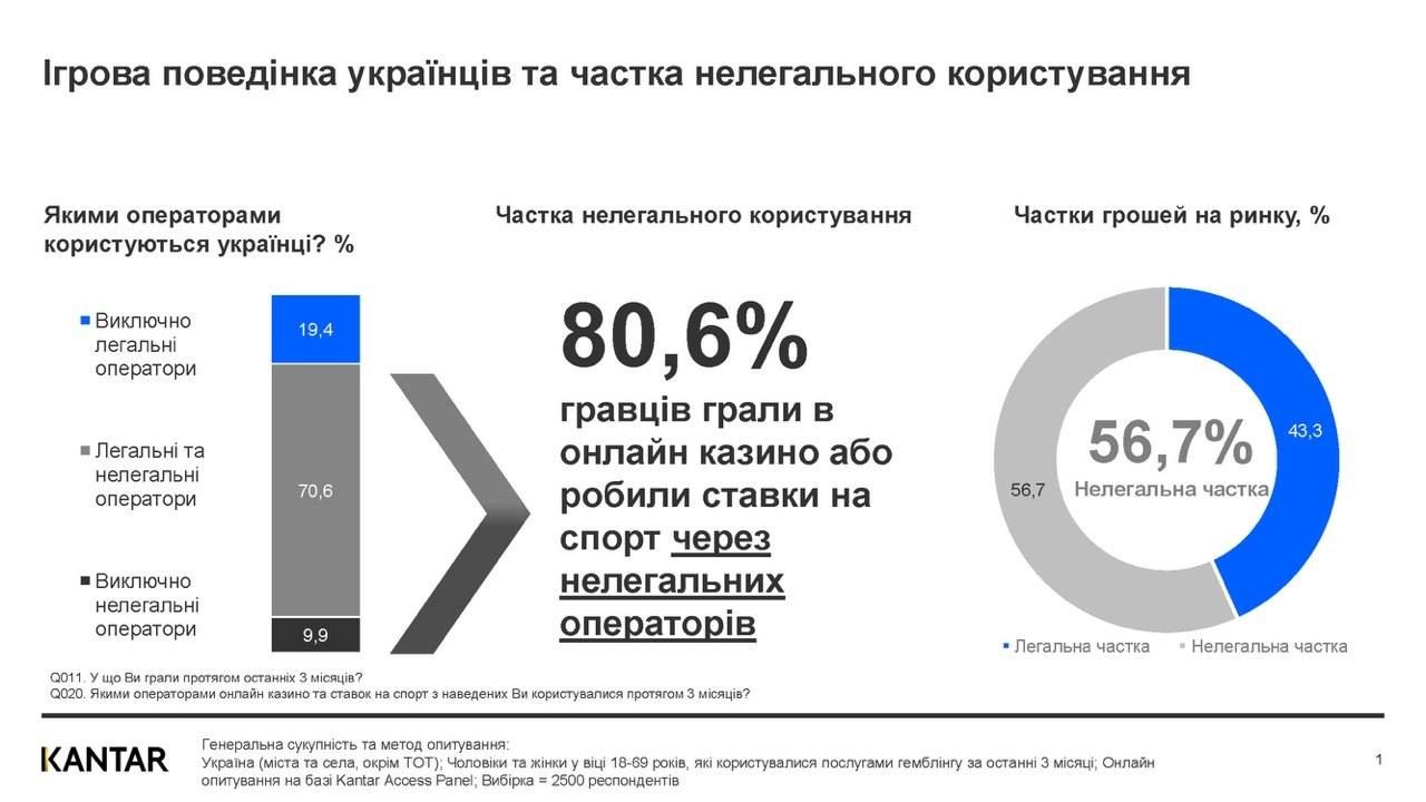 Тіньовий гральний бізнес в Україні зріс до 56,7%_1