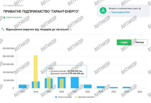 Михайло Рева освоює мільярди на відбудові енергетики через Кирила Тимошенка_7