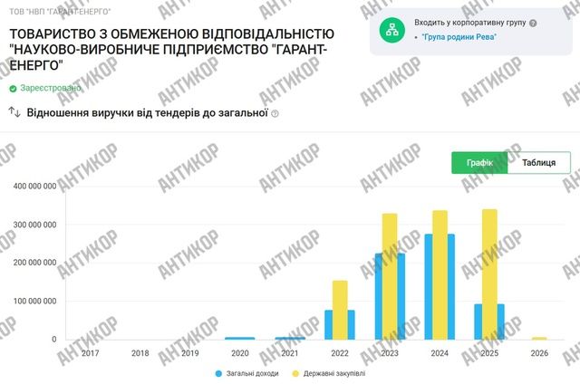Михайло Рева освоює мільярди на відбудові енергетики через Кирила Тимошенка_11