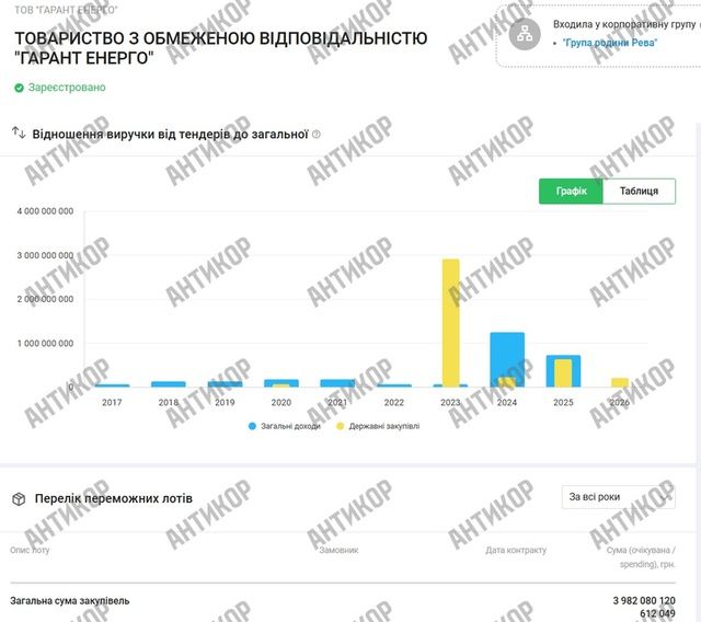 Михайло Рева освоює мільярди на відбудові енергетики через Кирила Тимошенка_13