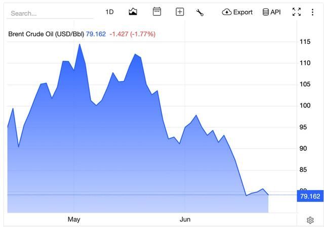 Ціни на нафту Brent впали нижче 80 доларів після завершення перемовин між США та Іраном_1