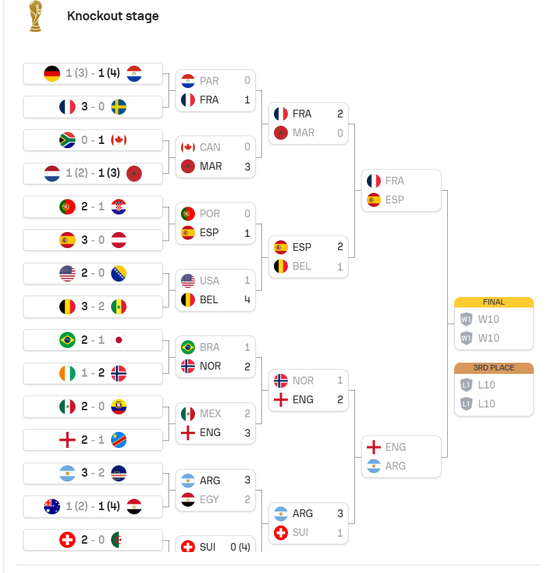 Визначилися обидві пари півфіналів Чемпіонату світу з футболу_1
