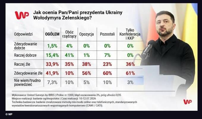 75% поляків негативно оцінюють Зеленського — опитування_3