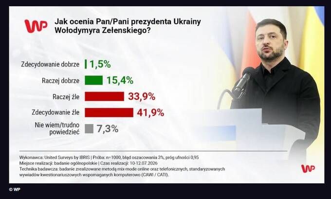 75% поляків негативно оцінюють Зеленського — опитування_1