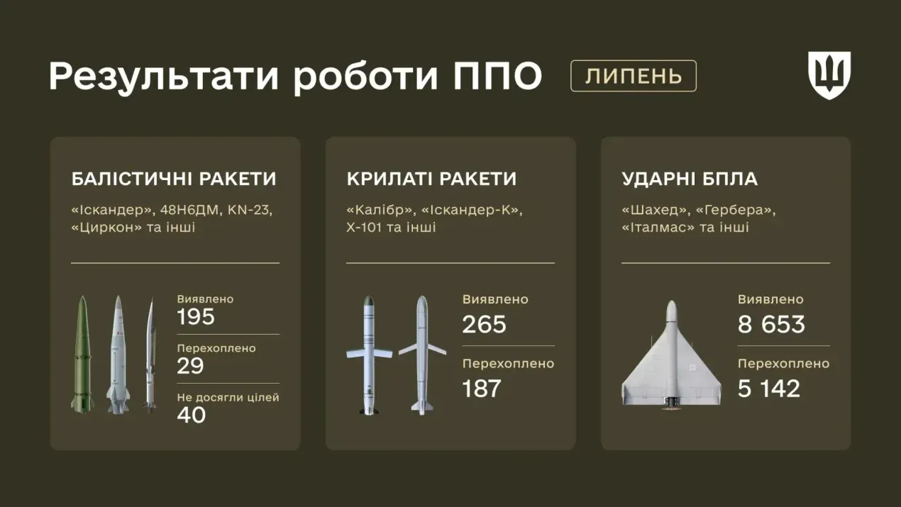 Статистика збиття за липень 2026 року