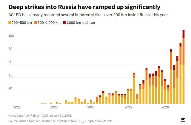 Лише 5–9% українських ракет і дронів прориваються через ППО росії, — AP_1