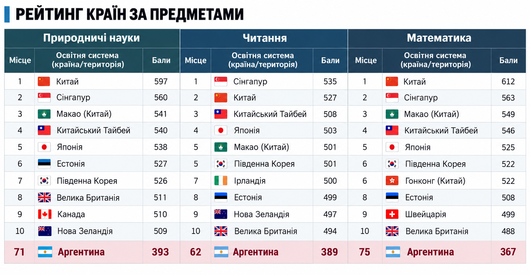 Аргентина провалила тест PISA: понад 70% школярів не опанували базову математику_1