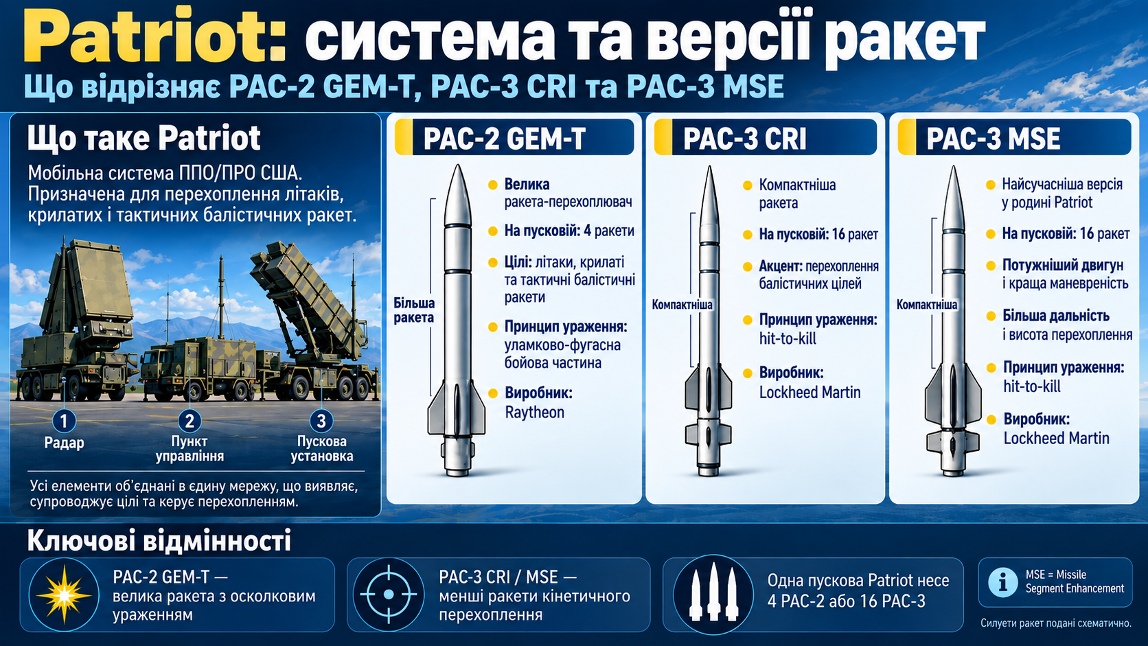 Трамп припустив, що Україна таки отримає ліцензію на ракети до Patriot_1
