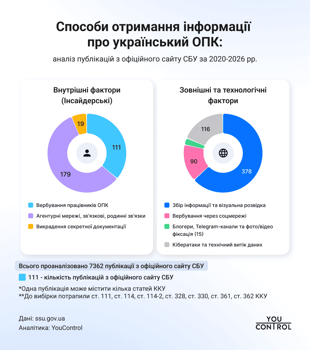 Як ворог отримує інформацію про ОПК: аналіз 7,3 тис. повідомлень СБУ_3