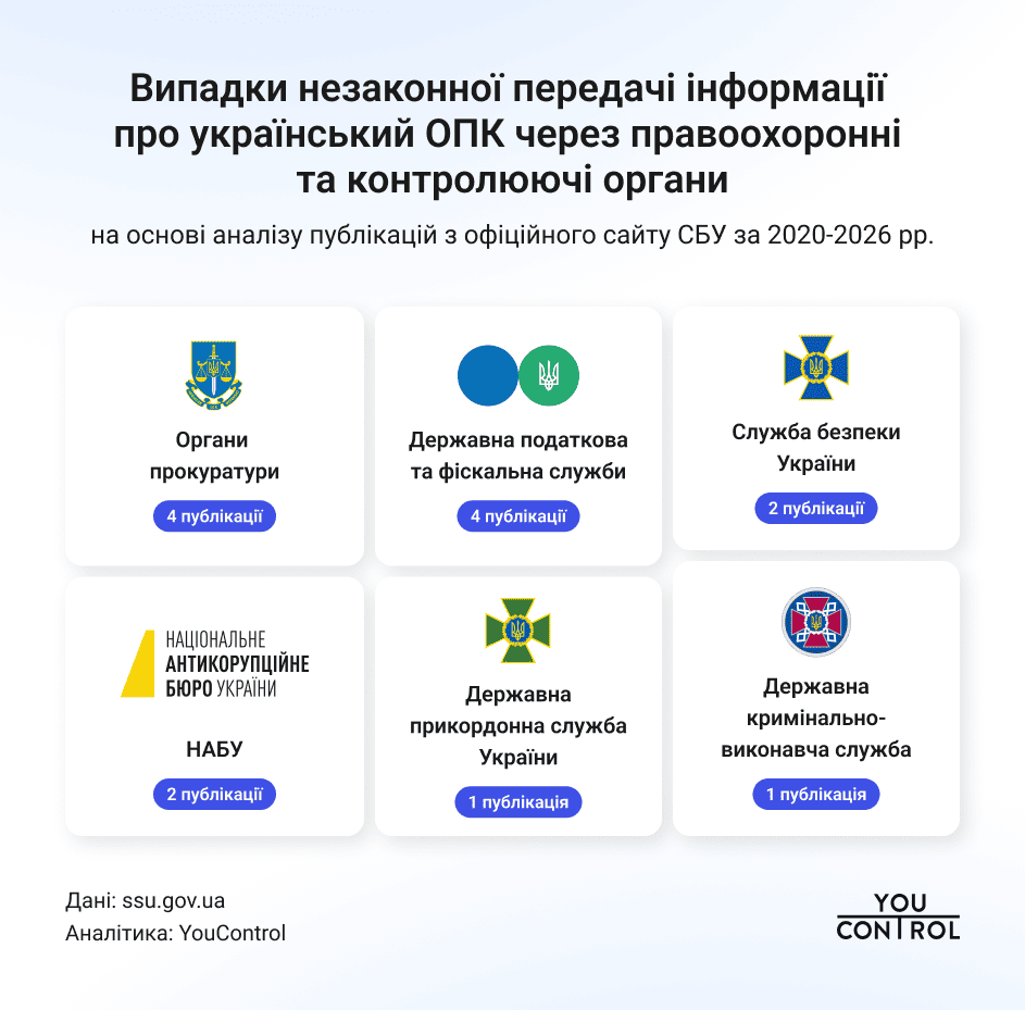 Як ворог отримує інформацію про ОПК: аналіз 7,3 тис. повідомлень СБУ_5