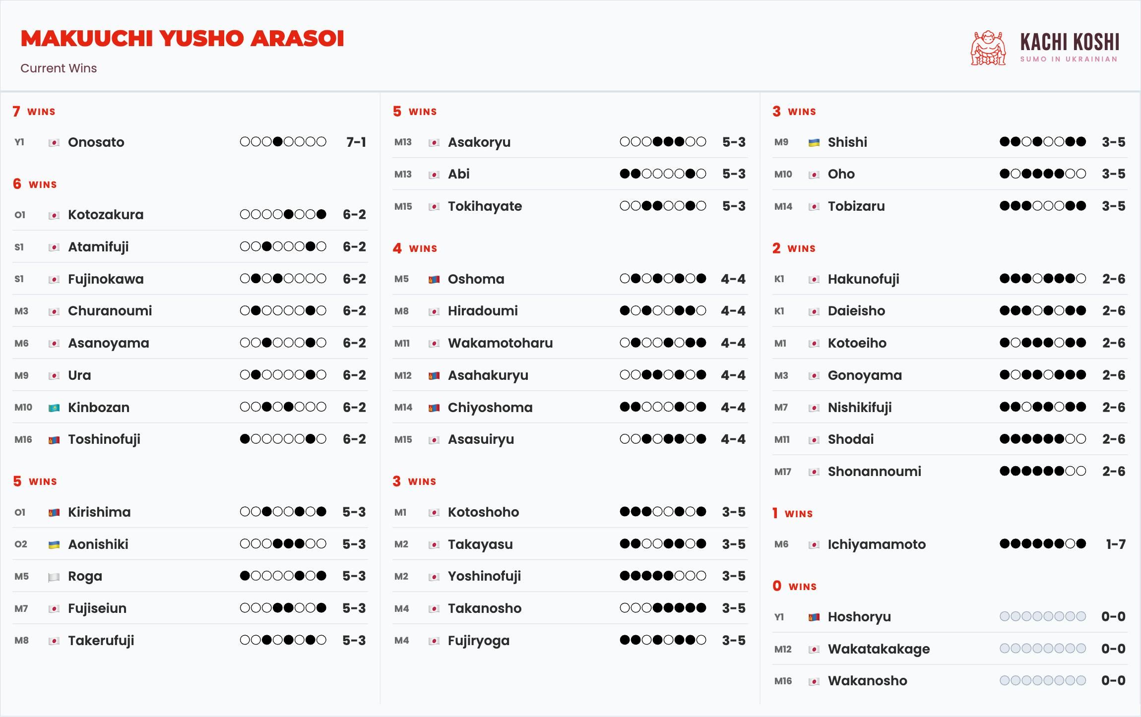Aonishiki здолав незручного Daieisho та здобув п’яту перемогу на Акі-басьо_1