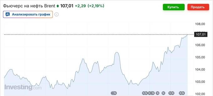 Нафта Brent подорожчала до 107 доларів за барель, а в Азії ціна перевищила 150 доларів_1